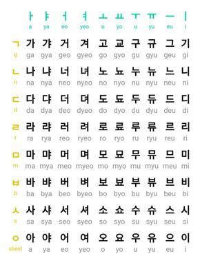 LET'S LEARN HANGUL KOREAN LANGUAGE - HANGUL CHART : KOREAN VOWELS | Learn hangul, Easy korean ...