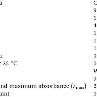 Physical and chemical properties of phenol | Download Scientific Diagram