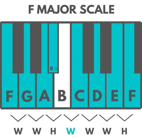 How to Build Major Scales on the Piano – Julie Swihart