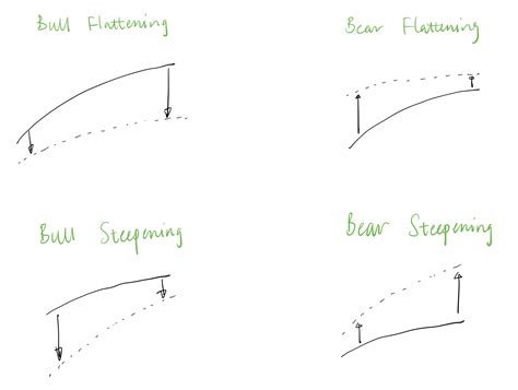 Techong's Global Research: Types of Yield Curve Risk: Flattening and Steepening.