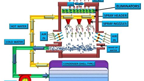 INDUCED DRAFT COOLING TOWER - ANIMATED VIDEO 23 - ANUNIVERSE 22 - YouTube