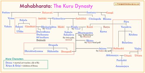 Mahabharata Characters Family Tree