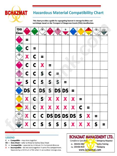 Hazardous Material Table Chart