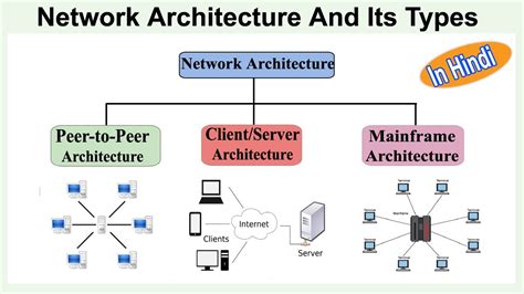 Network Architecture And Its Types In Hindi | Host | Client | Server | Peer - YouTube