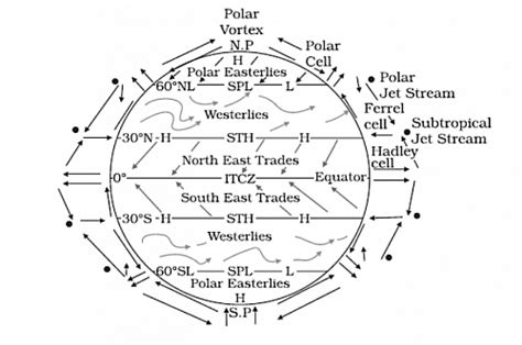 Global Atmospheric Circulation Types, Three Cells Model - Jotscroll