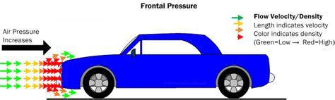 Car Aerodynamics Basics, How-To & Design Tips ~ FREE!