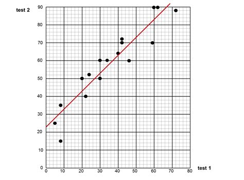 MEDIAN Don Steward mathematics teaching: scatter graph questions