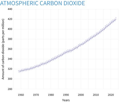 Climate Change: Atmospheric Carbon Dioxide | NOAA Climate.gov
