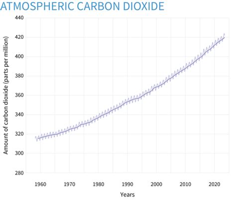 Climate Change: Atmospheric Carbon Dioxide | NOAA Climate.gov