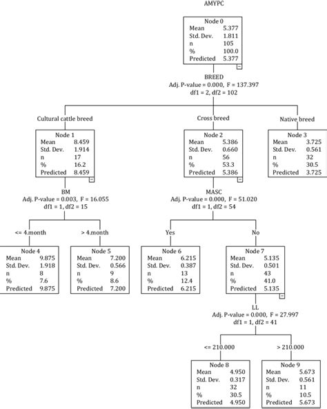 - Decision-tree diagram constructed by the Exhaustive CHAID algorithm. | Download Scientific Diagram