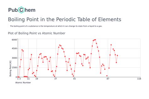 Boiling Point | Periodic Table of Elements - PubChem