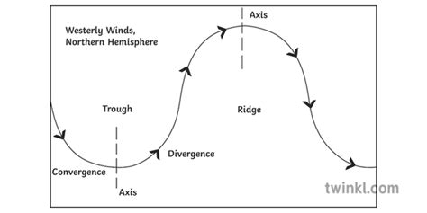 Ridge Trough Diagram Geography Weather Droughts Information New Zealand KS2