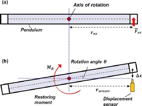 (a) Torsional pendulum at the rest position and (b) torsional pendulum... | Download Scientific ...