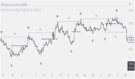 Choch — Indicators and Signals — TradingView — India