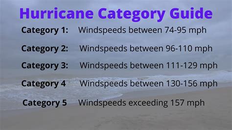 Hurricane categories: How storm strength and wind speed are measured