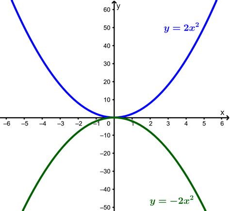 Gráficas de Funciones Cuadráticas - Neurochispas