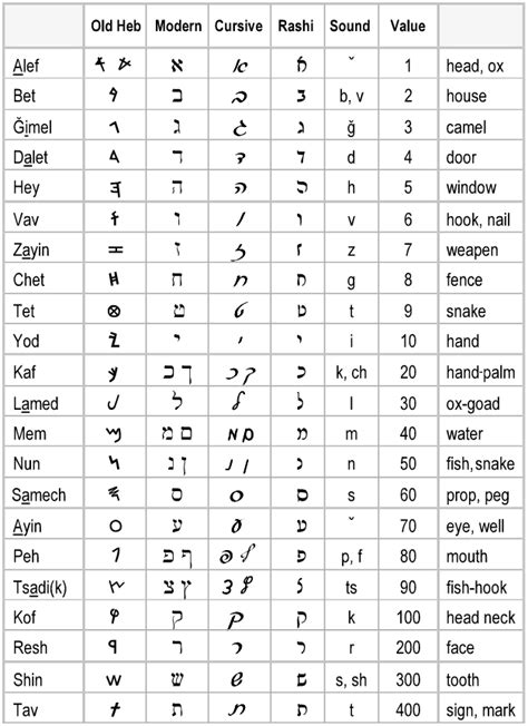 hebrew alphabet bencrowdernet - the hebrew alphabet chart to print ...