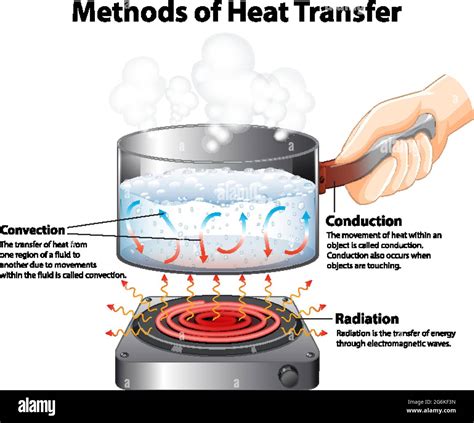 Heat conduction Stock Vector Images - Alamy