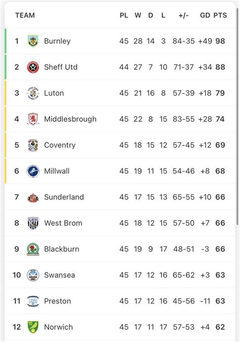 EFL Championship table after matchday 45 : r/soccer