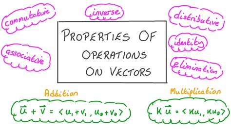 Leçon : Propriétés des opérations sur les vecteurs | Nagwa