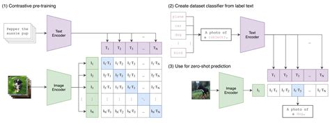 Simple Implementation of OpenAI CLIP model: A Tutorial | Towards Data ...