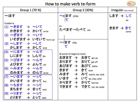 te-form | Japanese language, Learn japanese, Japanese words