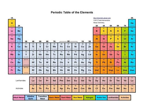 New Periodic Table Elements Quiz 1 20 #tablepriodic #priodic #tablepriodicsample | Periodic ...