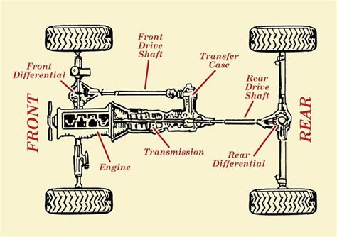 How Part-Time Four-Wheel Drive (4WD) Works | Four wheel drive, Mechanical engineering, Engineering