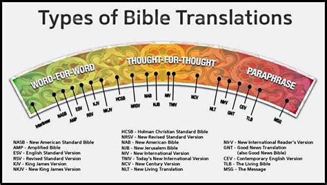 Bias in Bible Translations | Defenders of the Catholic Faith | Hosted by Stephen K. Ray