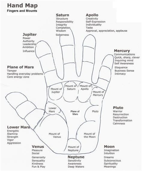 Hand Map - Fingers and Mounds | Palmistry reading, Palm reading, Palmistry