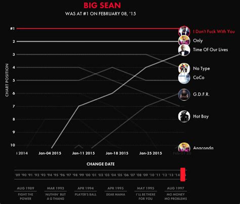 Billboard Top 10（Hip Hop部門）を1989年〜2015年までBGM付きグラフにしたもの | iPod LOVE