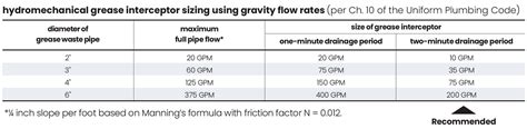 Grease Interceptor Sizing Chart