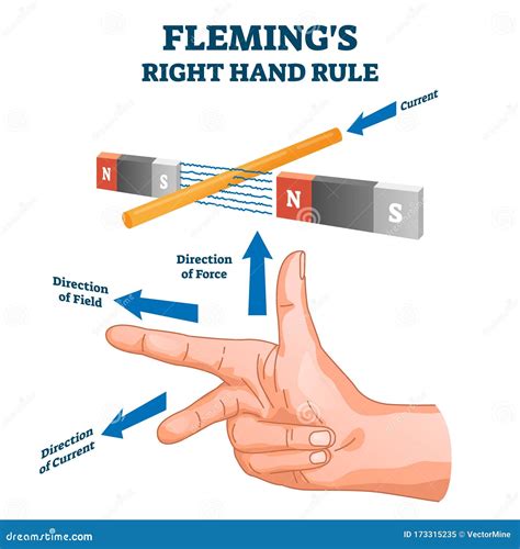 Fleming`s Right Hand Rule, Vector Illustration Example Diagram Stock ...