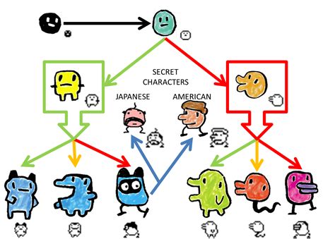 Tamagotchi Evolution Chart