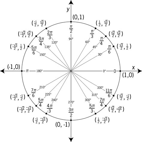 Unit Circle Labeled With Special Angles And Values | ClipArt ETC