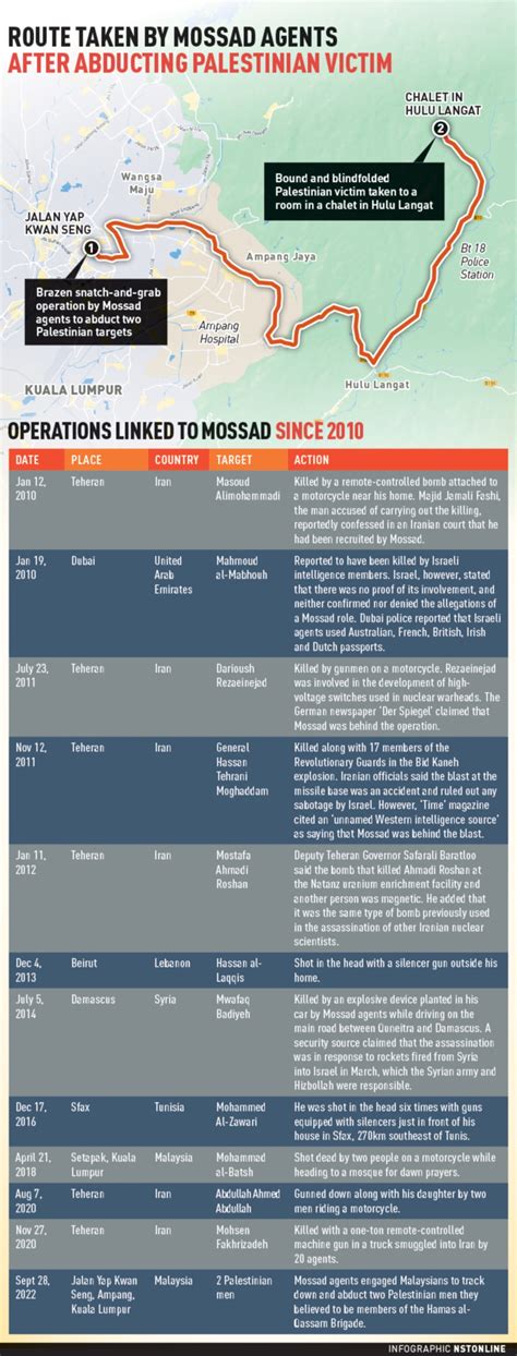 12 Mossad operations since 2010 | New Straits Times | Malaysia General Business Sports and ...