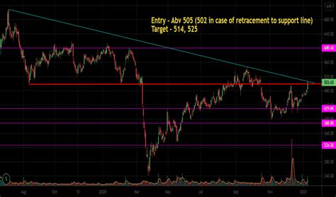 UPL Stock Price and Chart — NSE:UPL — TradingView — India