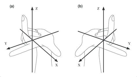 (a)the left-handed and (b) right-handed coordinate systems | Download Scientific Diagram