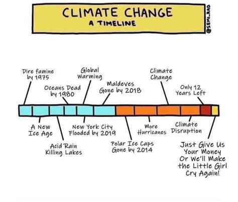 Climate Change - A Timeline : r/conservativecartoons