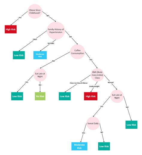 Free Editable Decision Tree Diagram Examples | EdrawMax Online