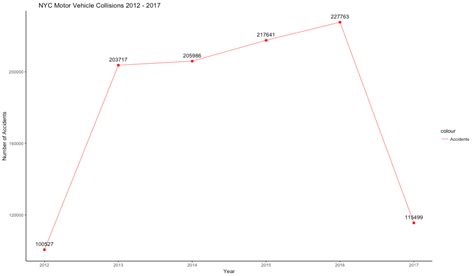 Data Visualization on NYC Motor Vehicle Collision