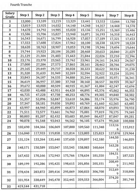 Salary Standardization Law of 2019 for 2020 - 2023. - PH Trending