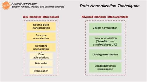 Data Normalization Techniques: Easy to Advanced (& the Best) – Analyst ...