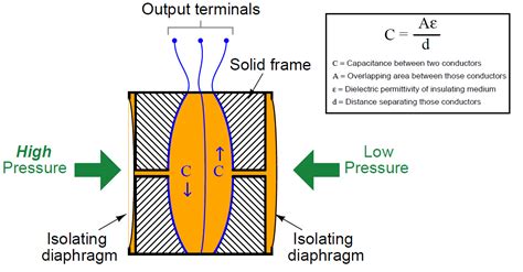 Differential Pressure Transmitter Working Principle - Inst Tools