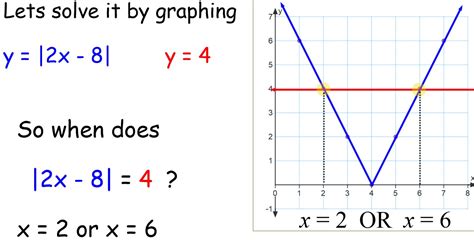 Maximizing Learning: Solving Absolute Value Equations and Inequalities from a Graphical and ...