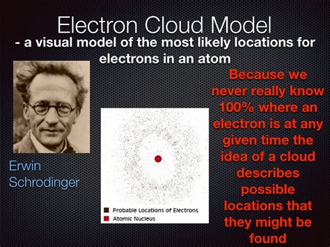 Schrodinger atomic theory - aykoti