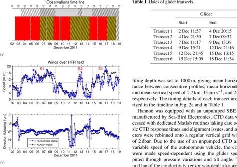 (a) The multi-platform observations timeline: the black dashed lines ...