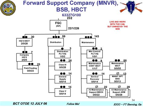 Armored Brigade Combat Team Structure