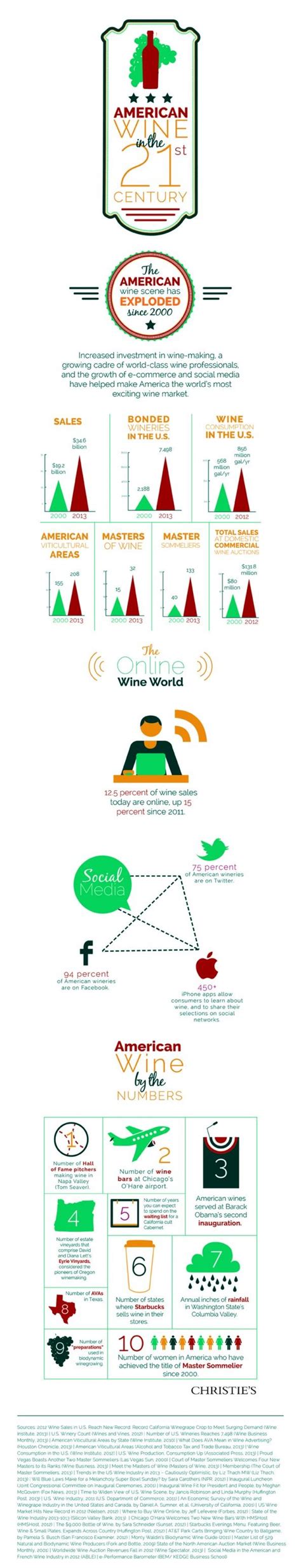 American Wine in the 21st Century Infographic | American wine, Business ...