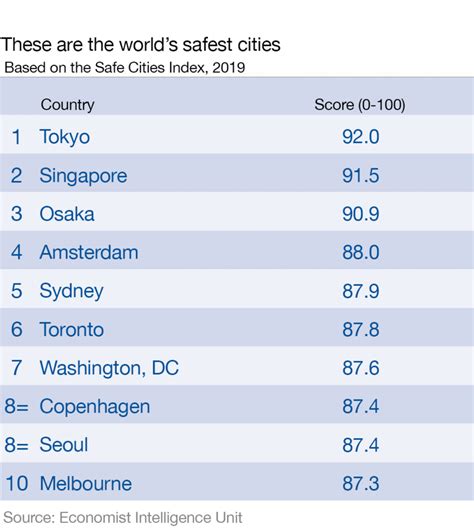 [RANKED] These are the World’s Safest Cities - Seasia.co